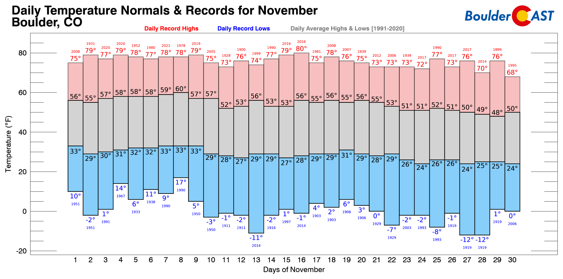 high and low temperatures yearly