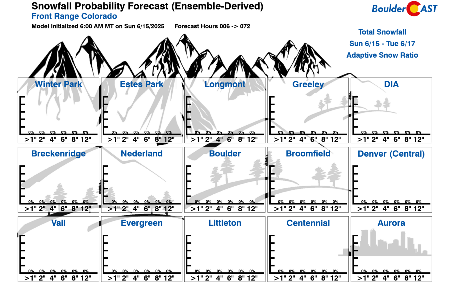 Snowfall Probability Charts (Premium) BoulderCAST