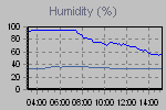 Humidity Graph Thumbnail