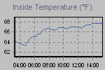 Inside Temperature Graph Thumbnail