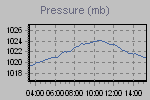 Pressure Graph Thumbnail