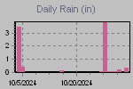 Daily Rain Graph Thumbnail