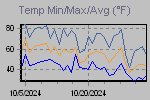 Temp Min/Max Graph Thumbnail