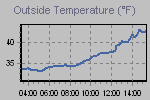 Temperature Graph Thumbnail