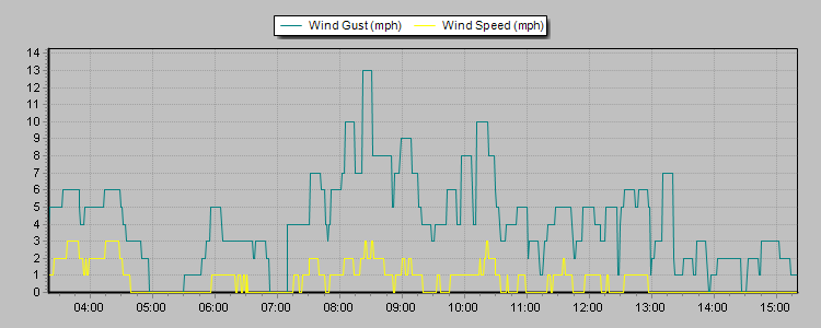 Weather Graphs