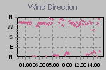 Wind Direction Thumbnail