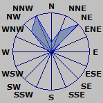 Wind Rose