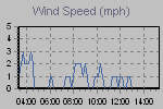 Wind Graph Thumbnail