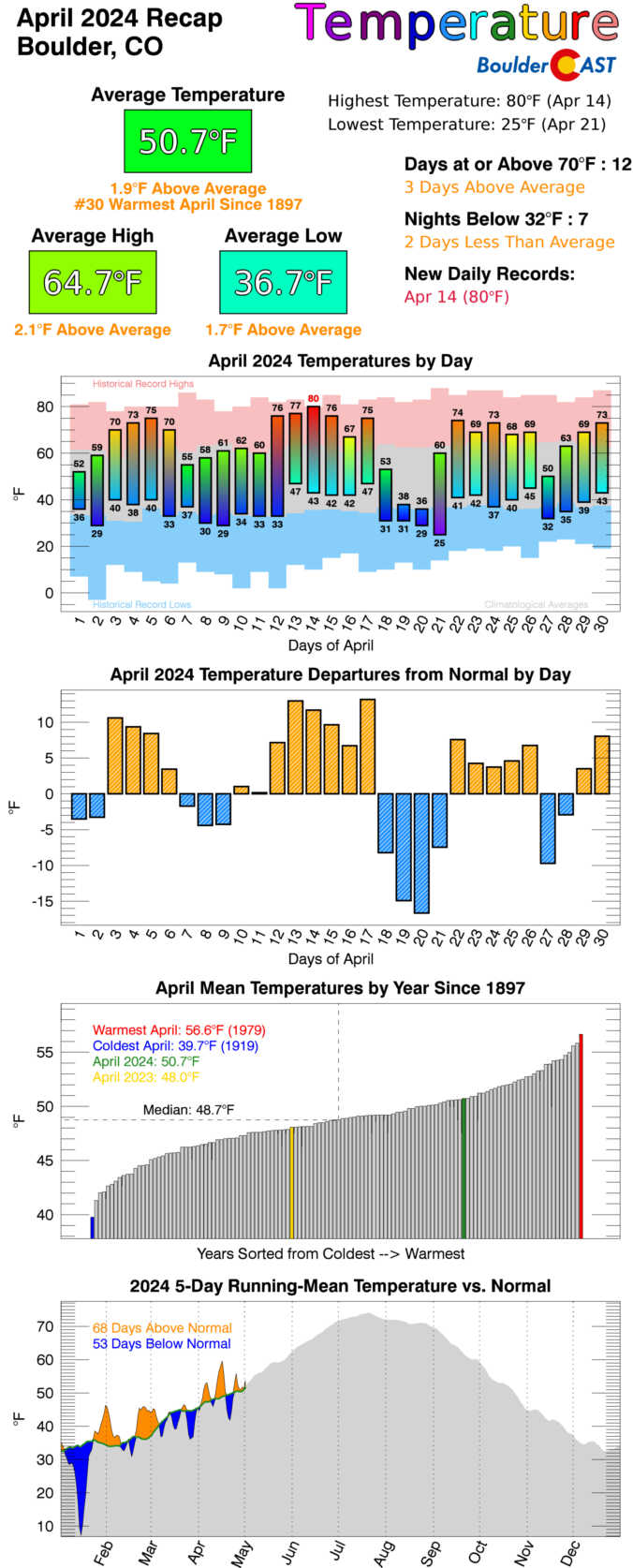 April 2024 Graphical Weather Review: A warm, windy and wet month that ...