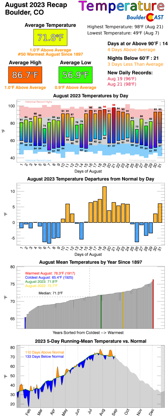 August 2023 Graphical Weather Review: Summer ended much hotter and ...
