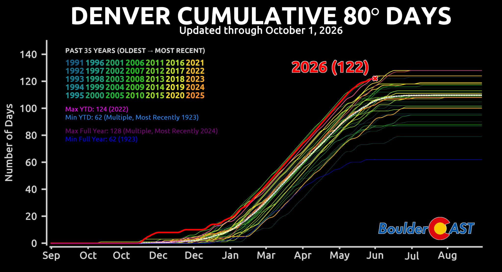 This Week in Colorado Weather: October 12, 2026 – BoulderCAST