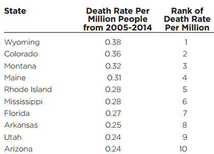 Death_Rate_Per_Million_Top_10_Lightning_2014