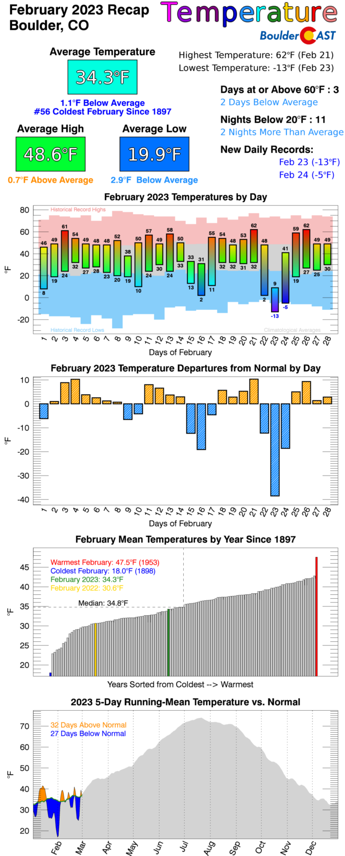 February 2023 Graphical Weather Review: Good riddance to a long, cold ...