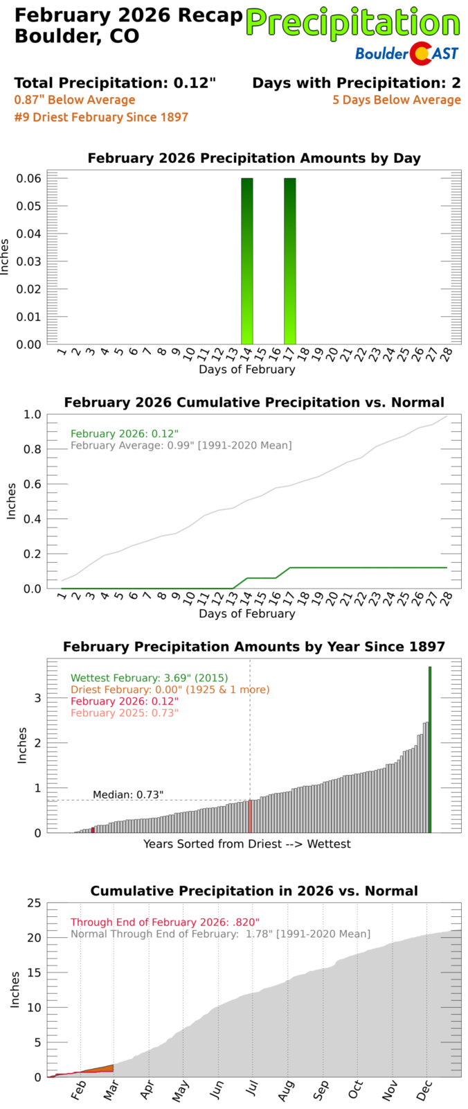 February 2026 Graphical Weather Review: Yet another exceptionally warm ...