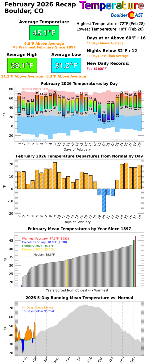 February 2026 Graphical Weather Review: Yet another exceptionally warm ...