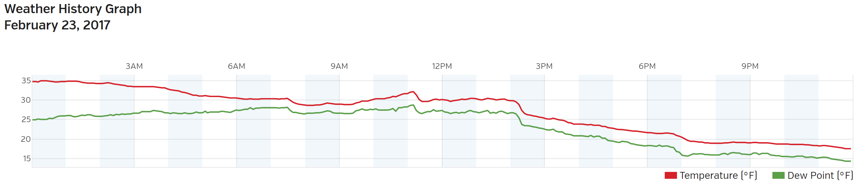 Temperature and dew point time series from BoulderCAST Station on Thursday, February 23rd.