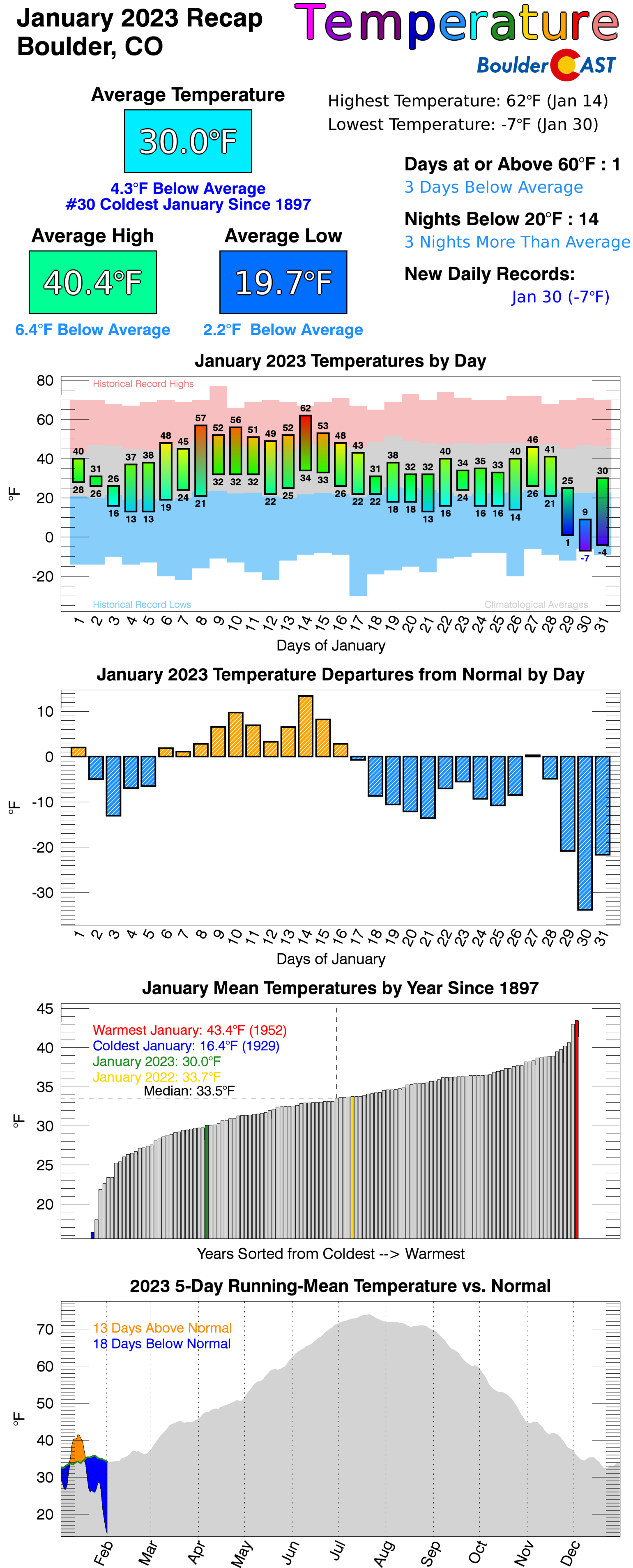 January 2023 Graphical Weather Review Staying Cold Staying Snowy   Jan2023temperature Recap 