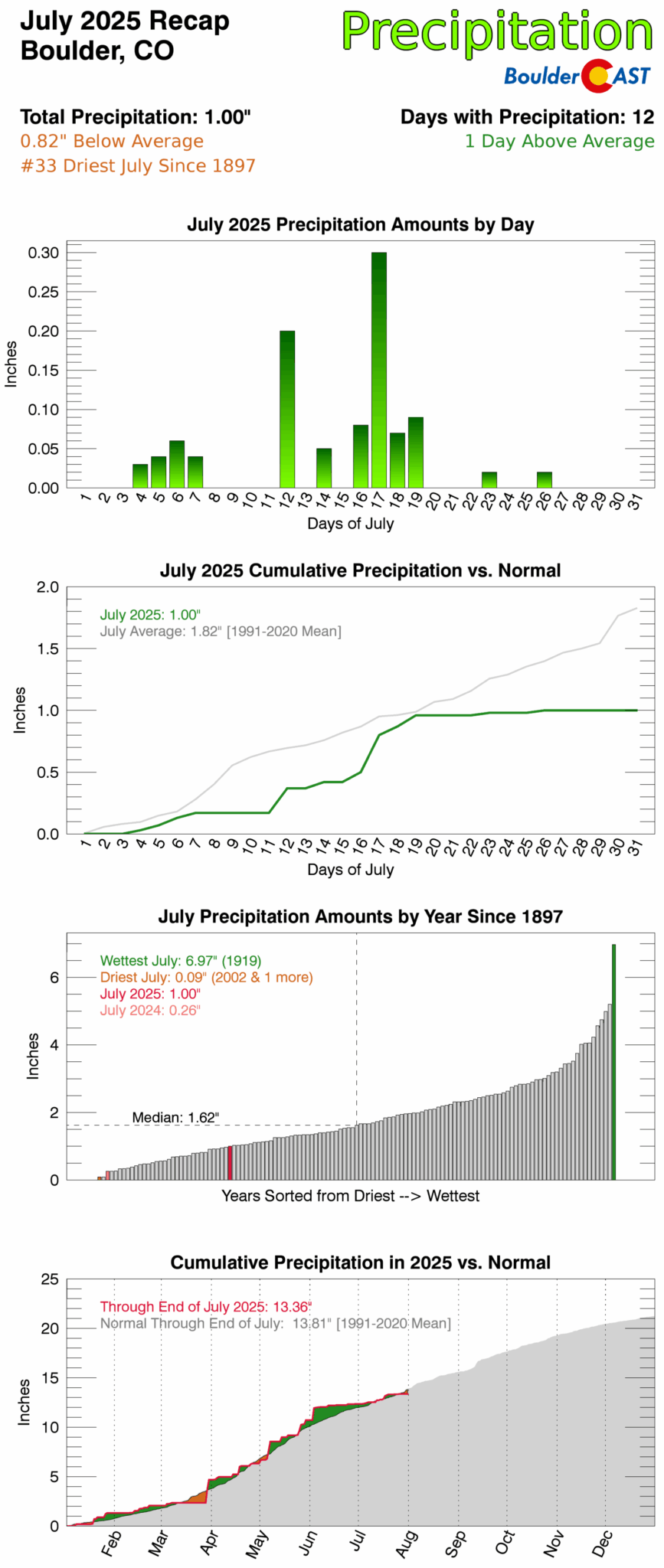 July 2025 Graphical Weather Review: Drought returns to the Front Range ...