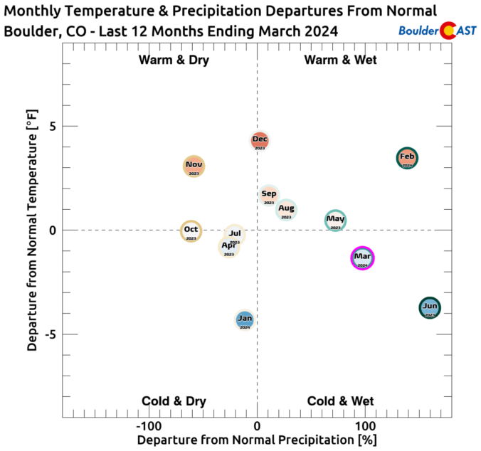 March 2024 Graphical Weather Review: A chilly month headlined by one ...