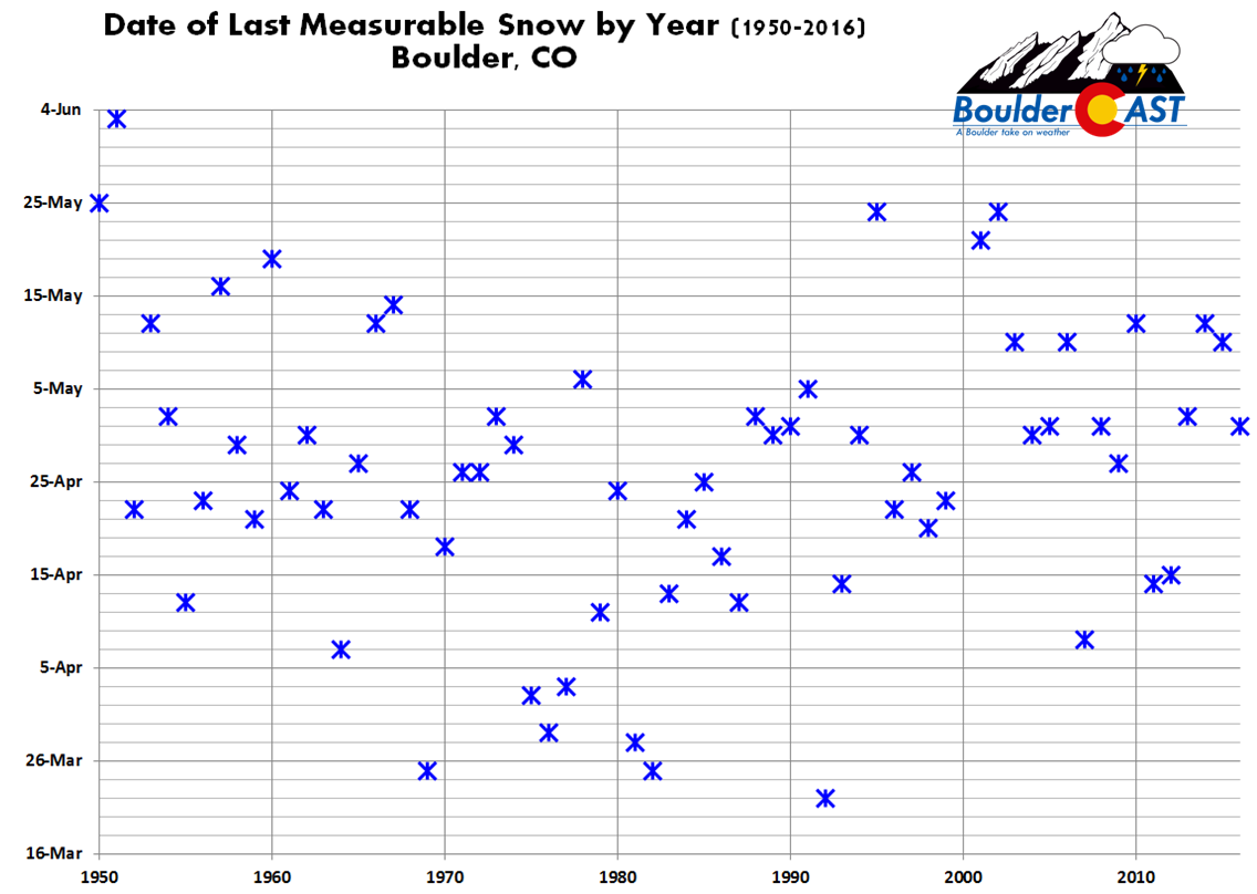 Last_Measurable_Snow_Chart