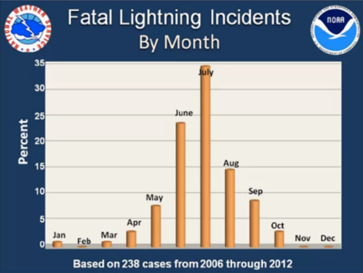 Lightning_Deaths_By_Month