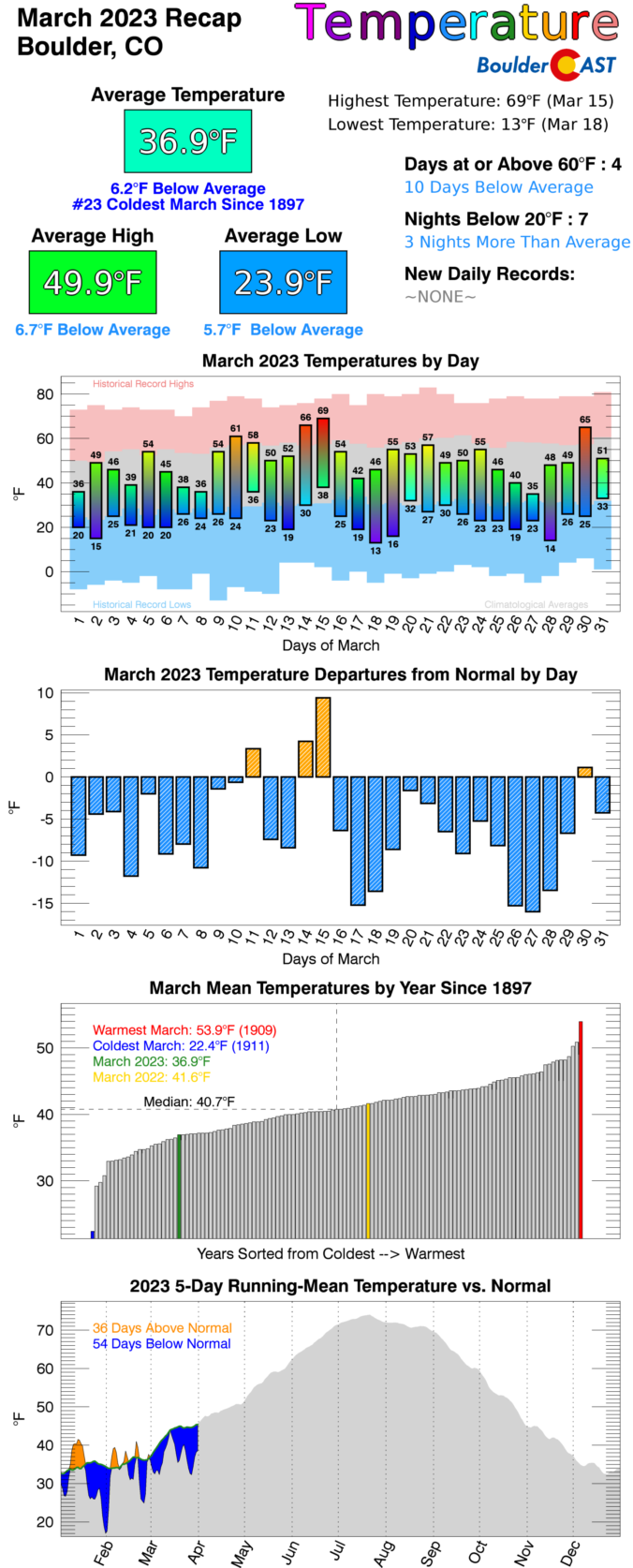 March 2023 Graphical Weather Review: The coldest March in more than 50 ...