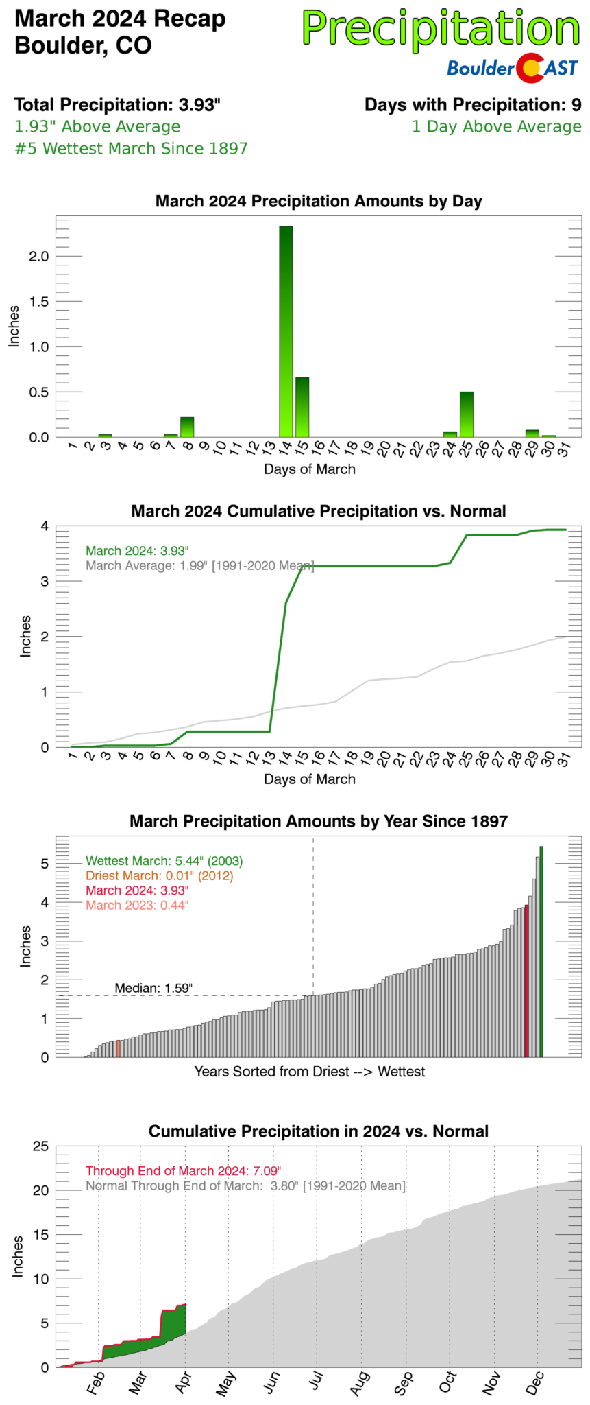 March 2024 Graphical Weather Review: A chilly month headlined by one ...