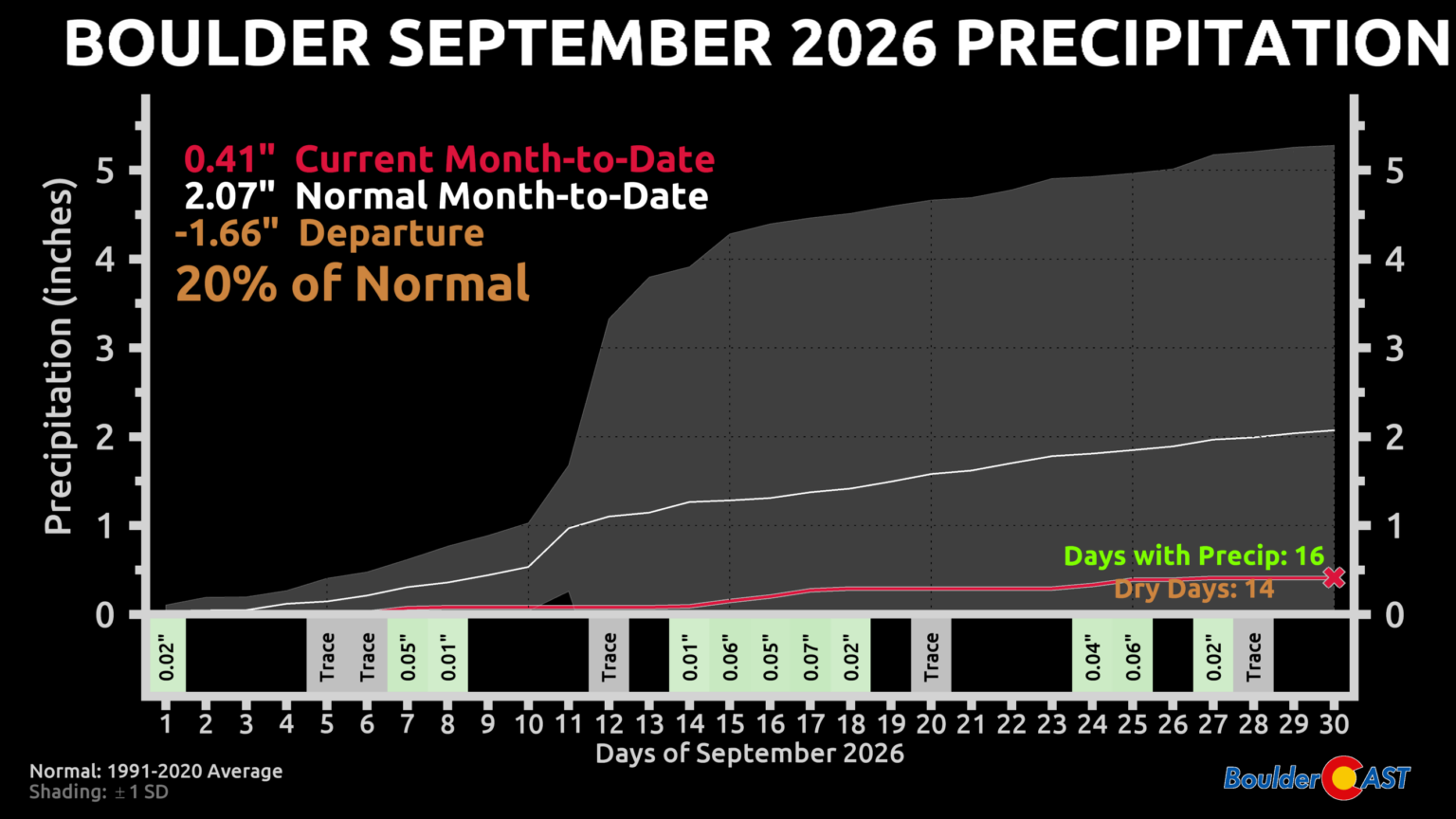 September 2026 Weather Review: Extreme Drought Rolls On Alongside ...
