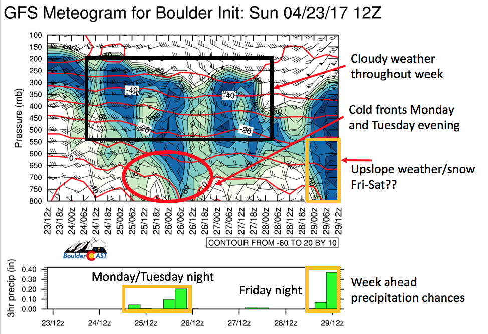 GFS model time-height plot of relative humidity (shaded), wind speed (vectors), and temperature (red lines), along with forecasted precipitation for the Denver Metro Monday through Friday this week