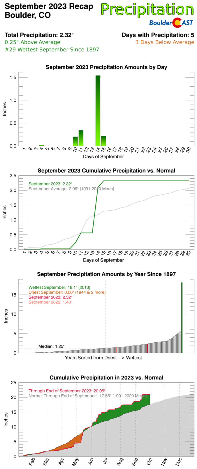 September 2023 Graphical Weather Review: A quiet transition from summer ...