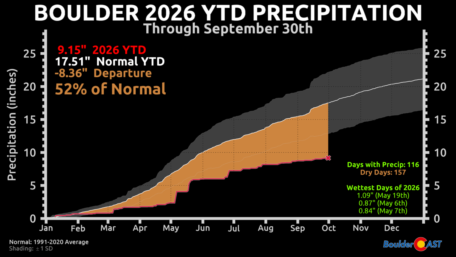 September 2026 Weather Review: Extreme Drought Rolls On Alongside ...