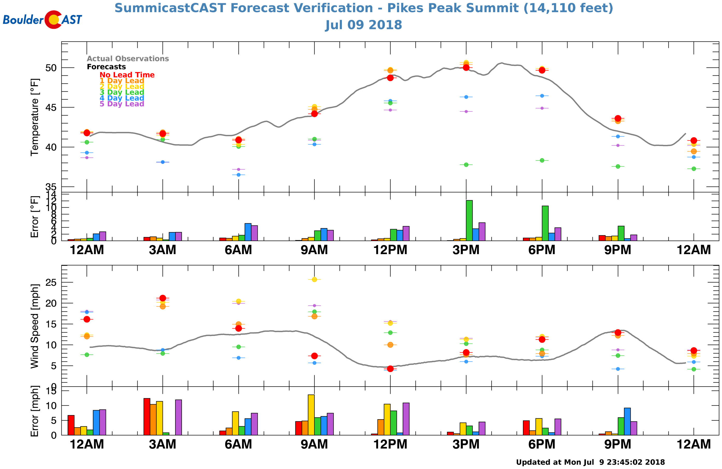 Using Pikes Peak to train SummitCAST’s mountain weather forecasts