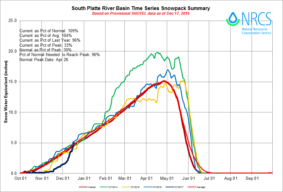Time series of South Platte River Basin snowpack, now above normal for mid-December! 