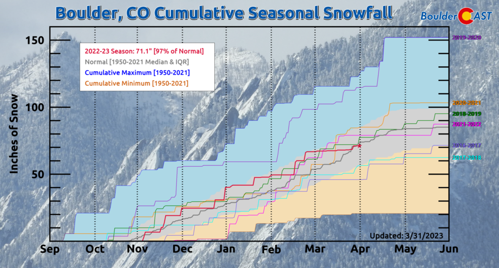 March 2023 Graphical Weather Review: The coldest March in more than 50 ...