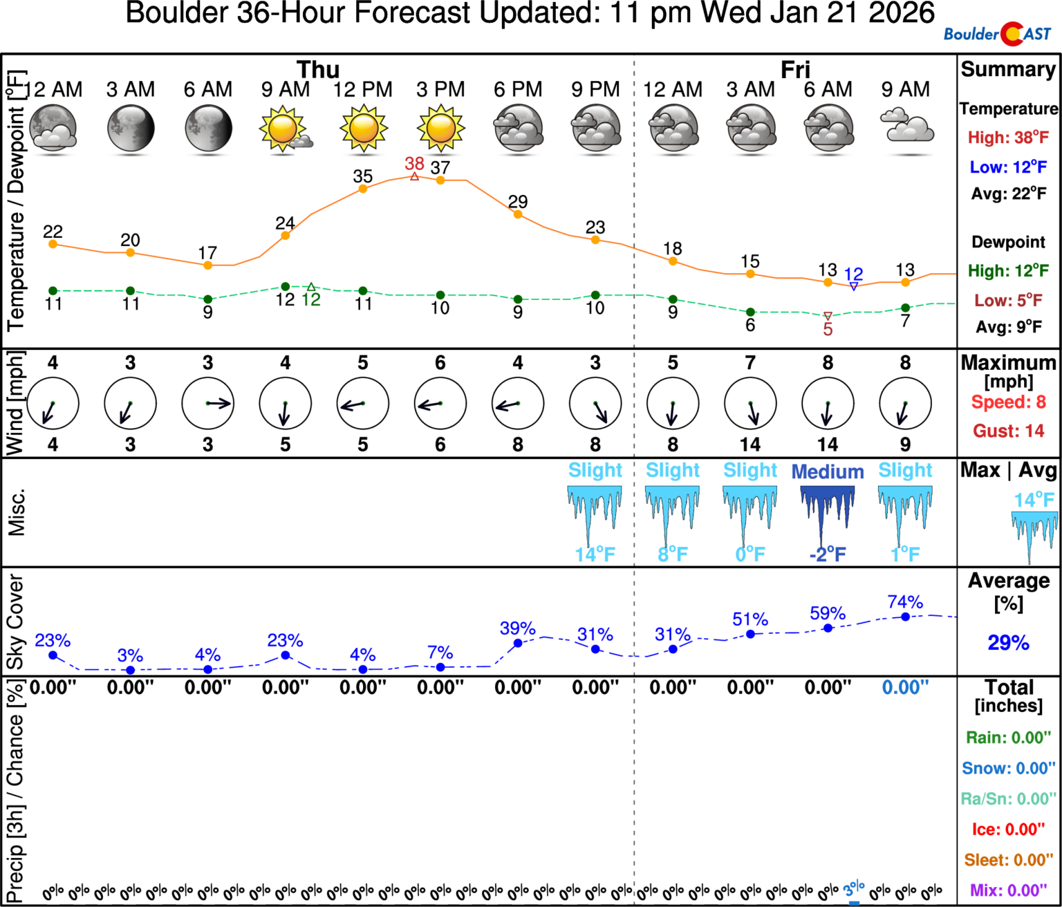 Arctic Blast Update: Colorado turns cold, but largely misses out on the ...