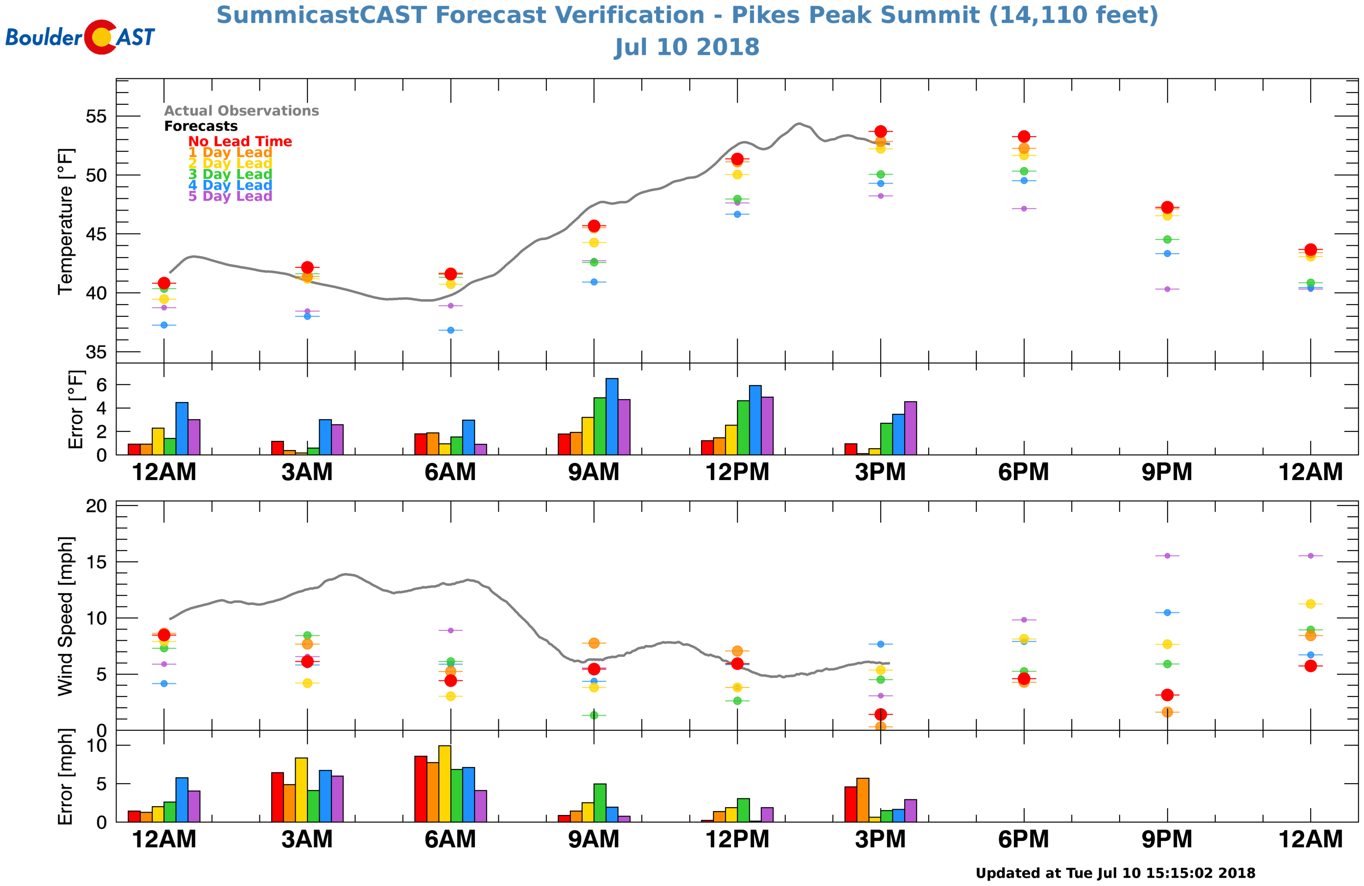 Using Pikes Peak to train SummitCAST’s mountain weather forecasts