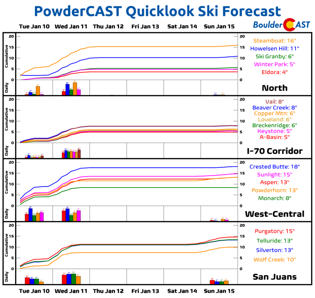 BoulderCAST Daily – Tue 01/10/23 | Windy & warm today, colder with a ...